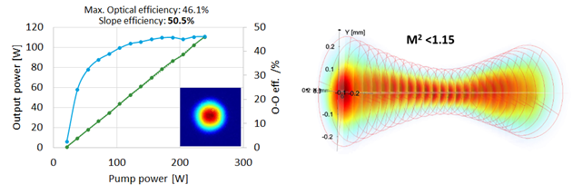 Figure 1. Left: Laser power and o-o efficiency characteristic. Right: Caustic of output beam with M2<1.15.